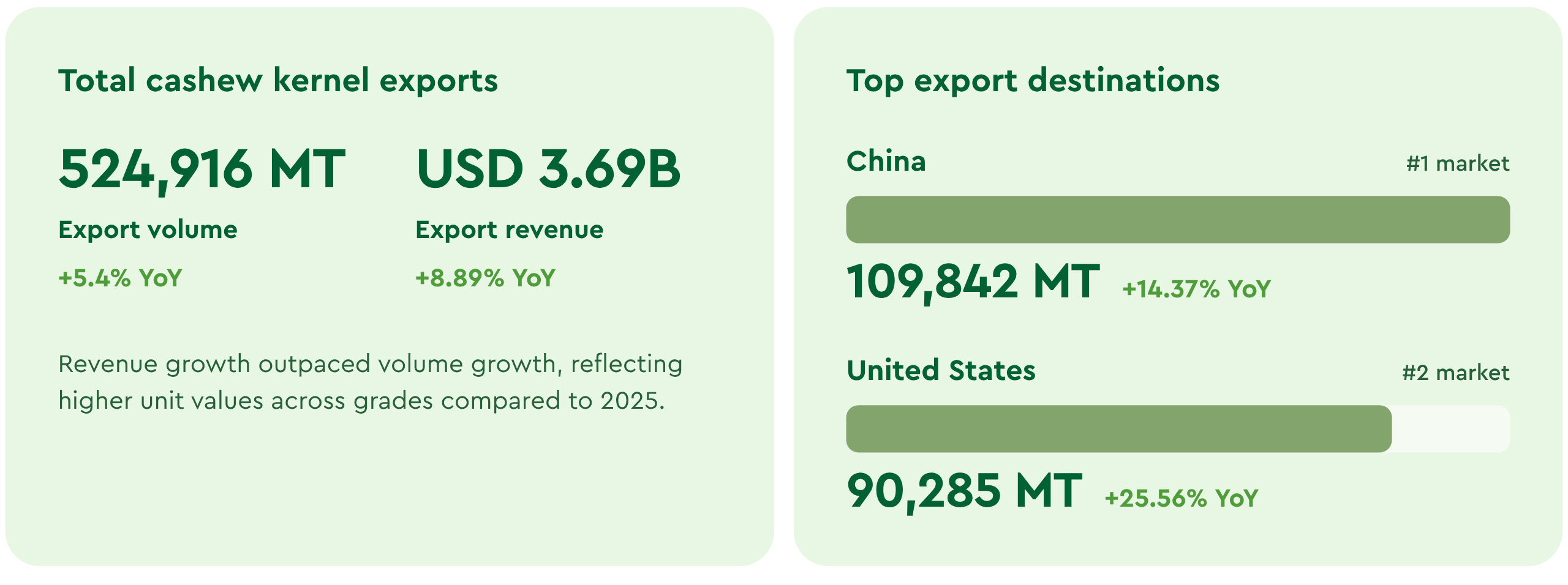 Cashew market report october 2026