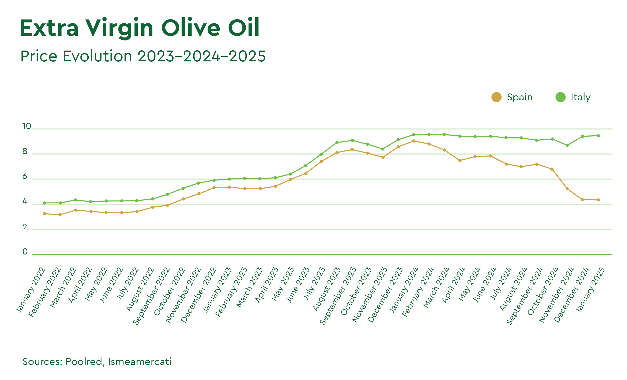 Extra Virgin Olive Oil Price Evolution 2023 - 2024 - 2025