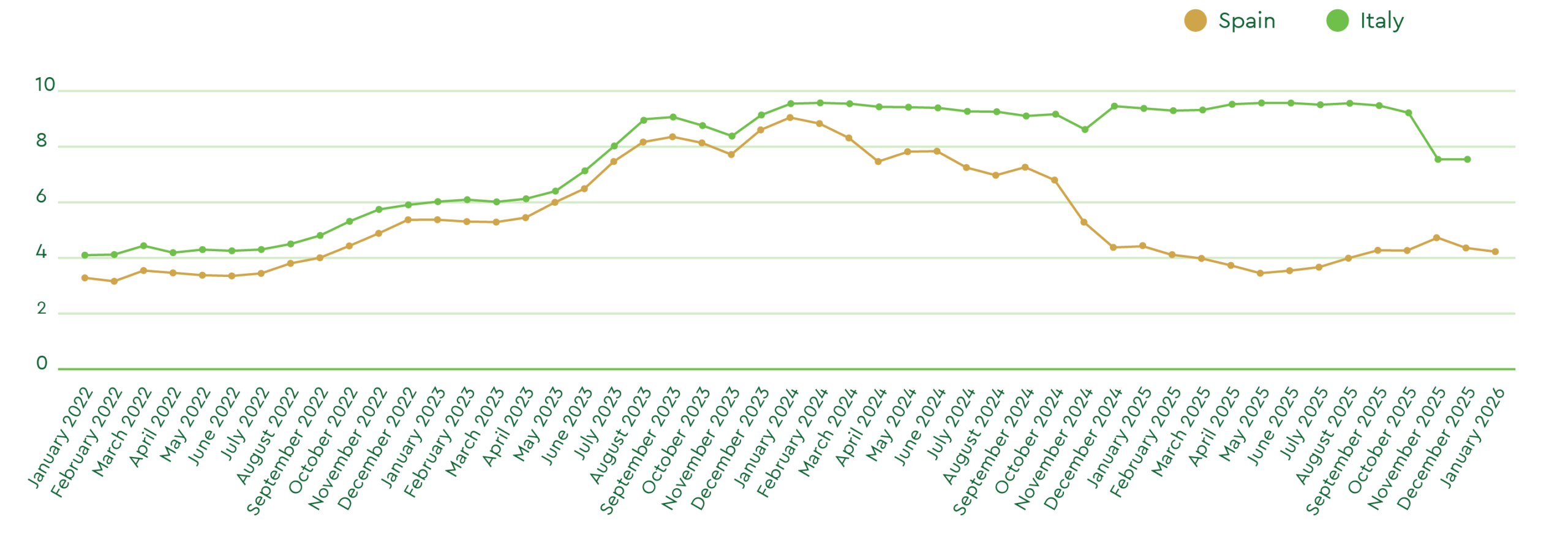 Olive Oil Price Evolution
