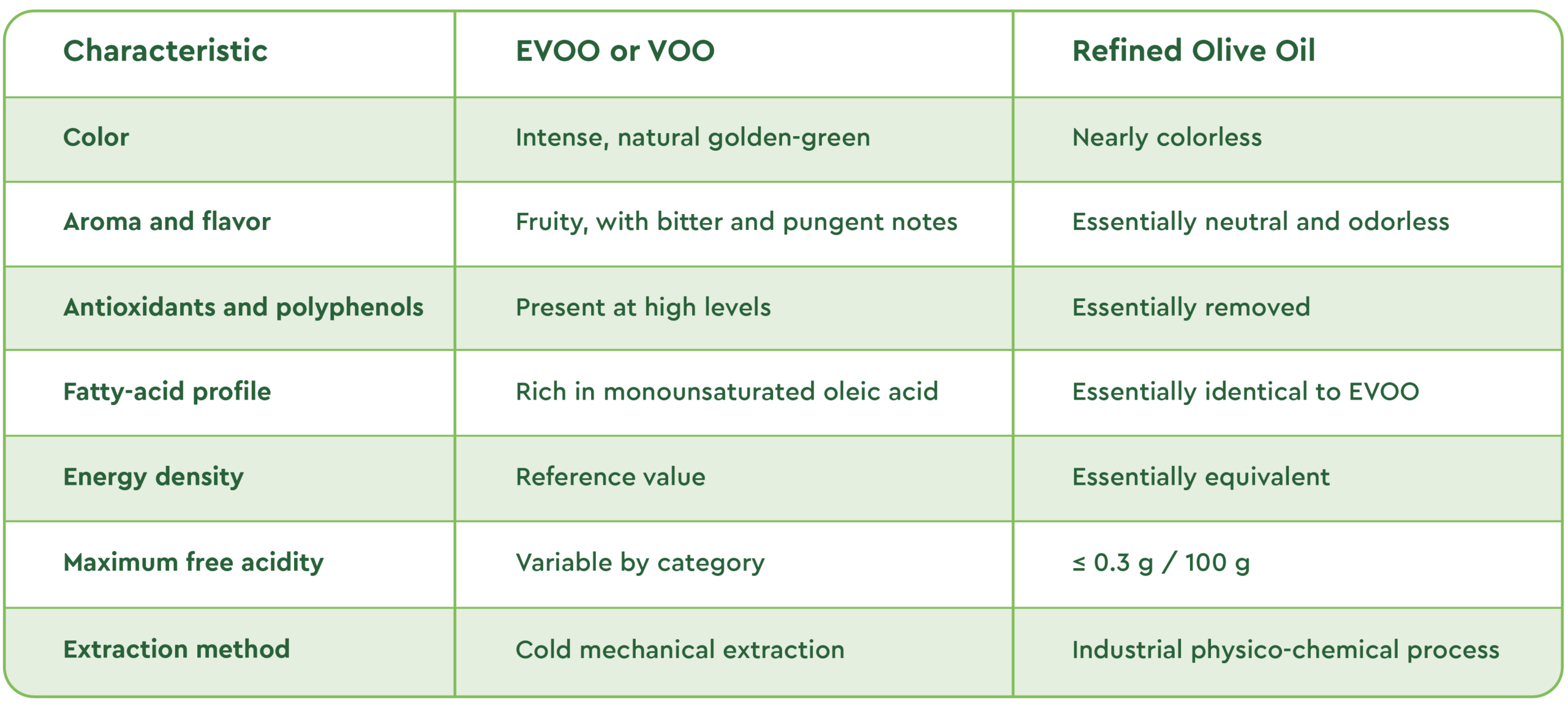 EVOO vs. Refined Olive Oil: key differences