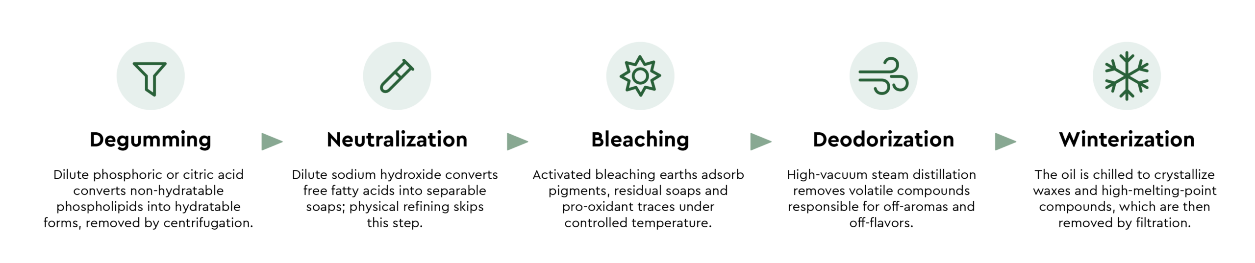 olive oil refining process