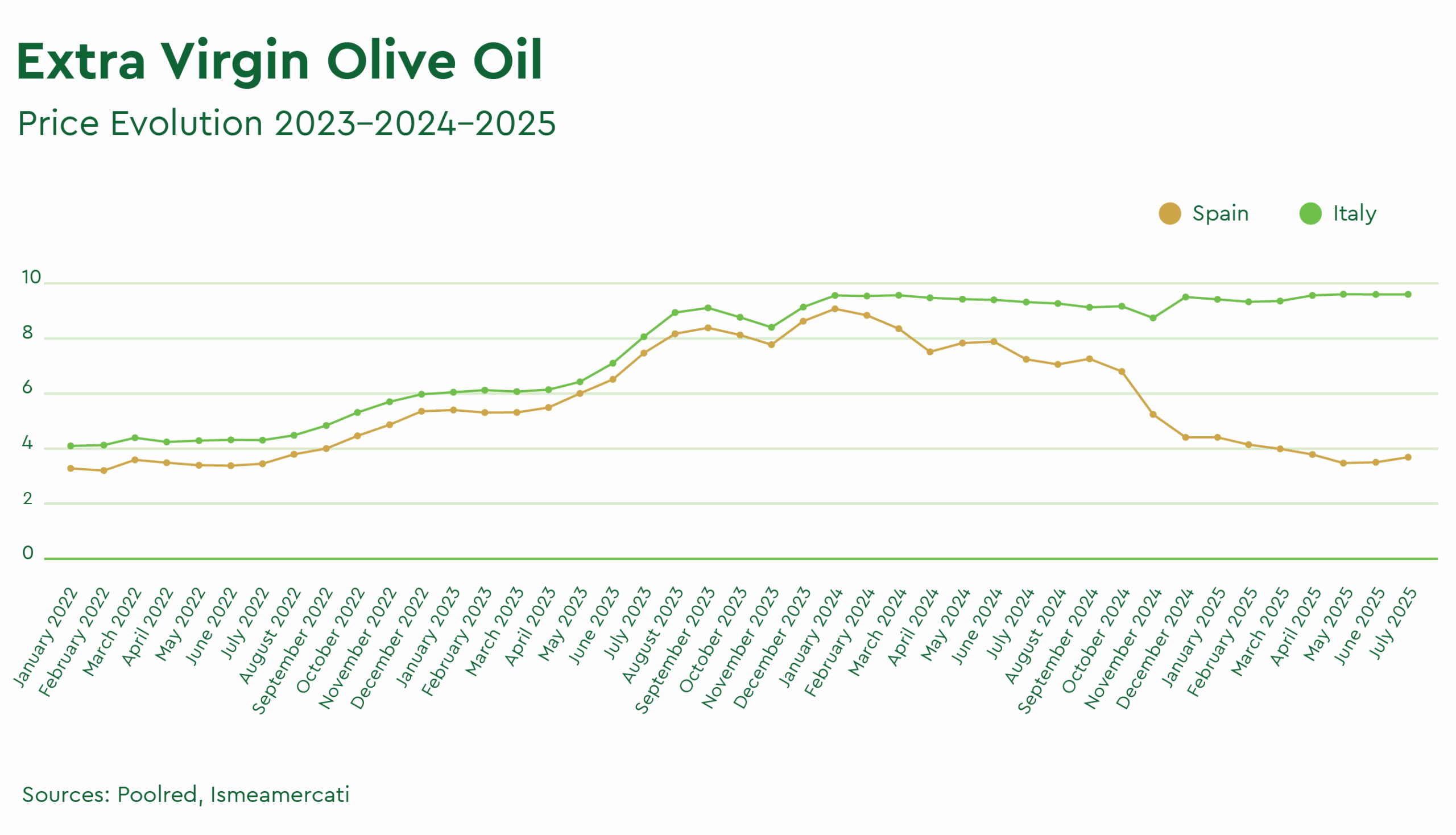 Olive oil prices 2024 - 2025 