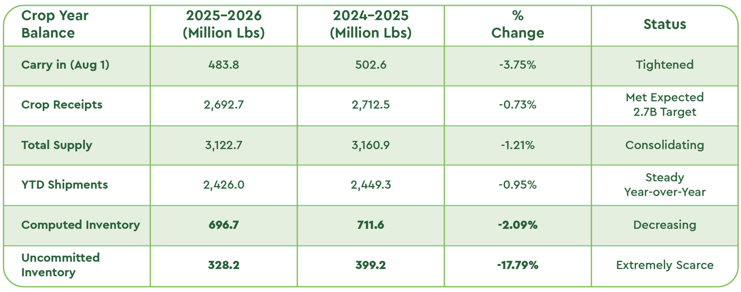 Almond Market (June 2026)