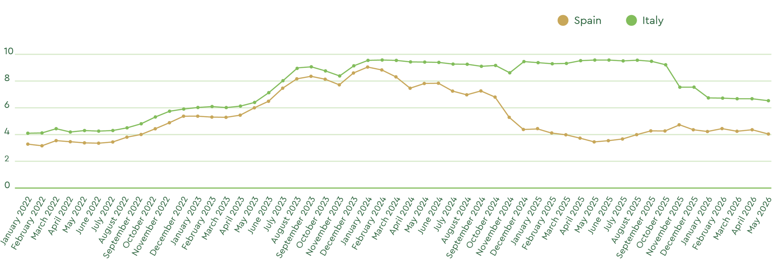 Olive Oil Price evolution