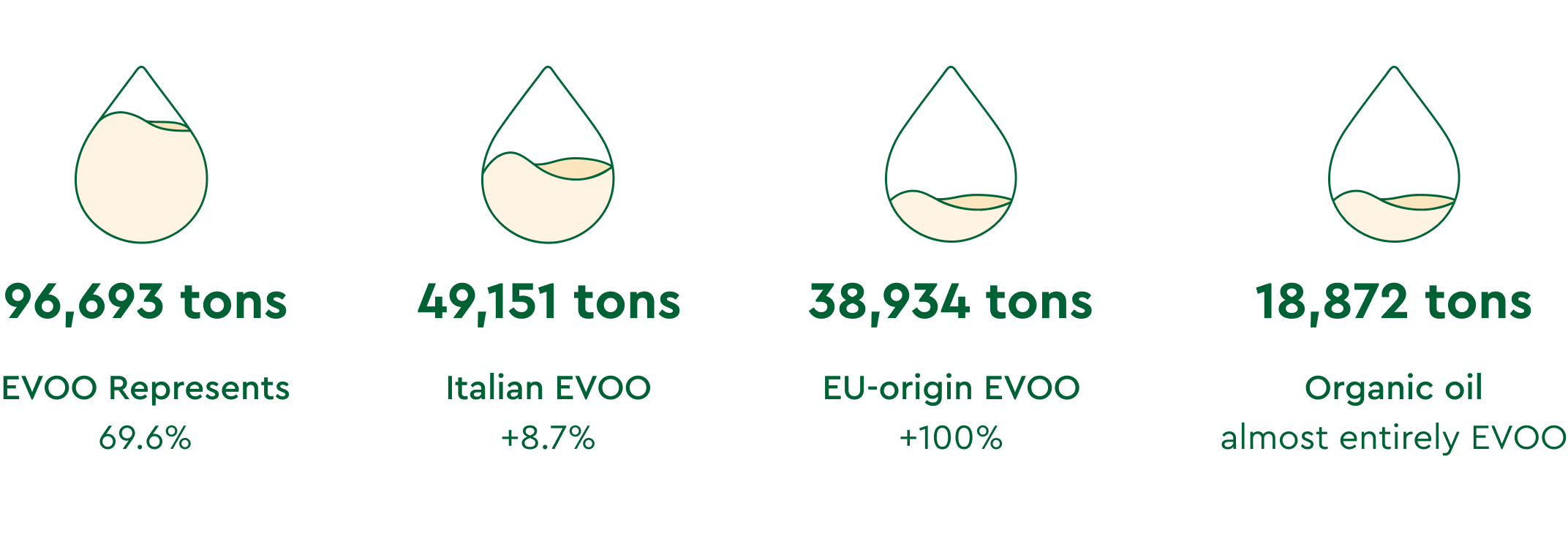 Olive Oil Market Report