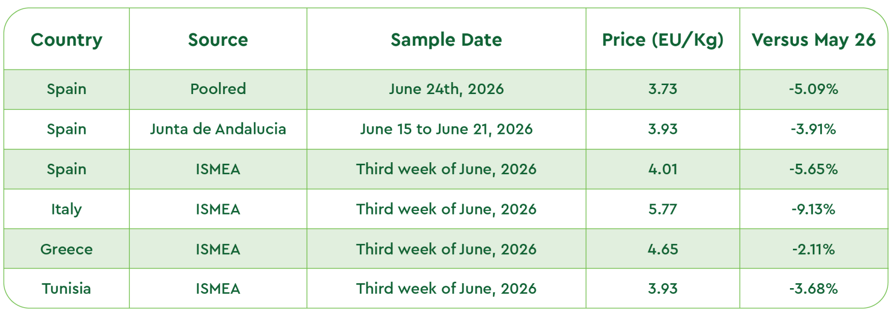 Olive Oil Market Report