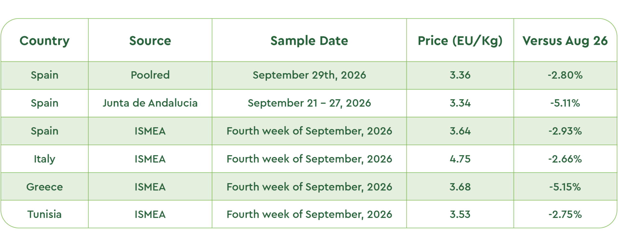 September Olive Oil Market Report