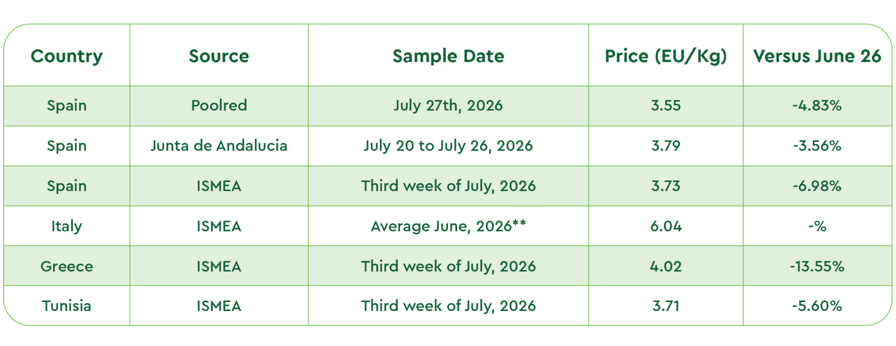 July Olive Oil Market Report
