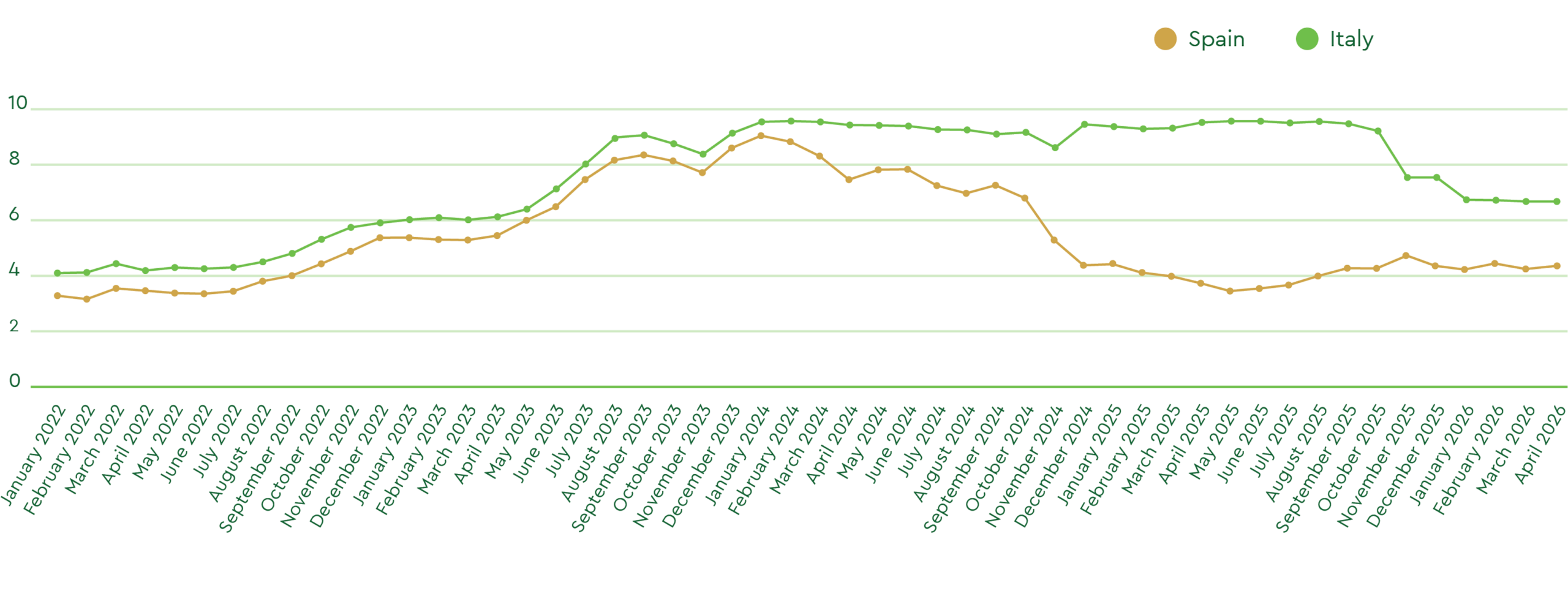 olive oil price evolution