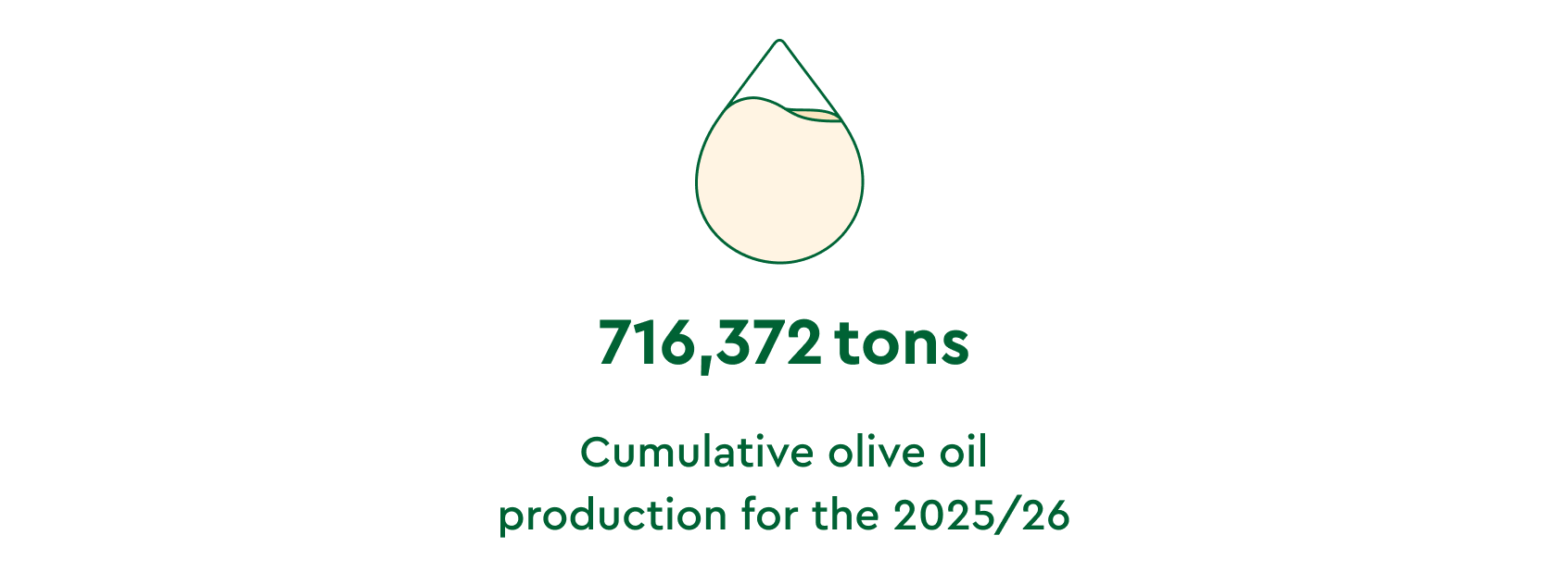 olive oil production 2025