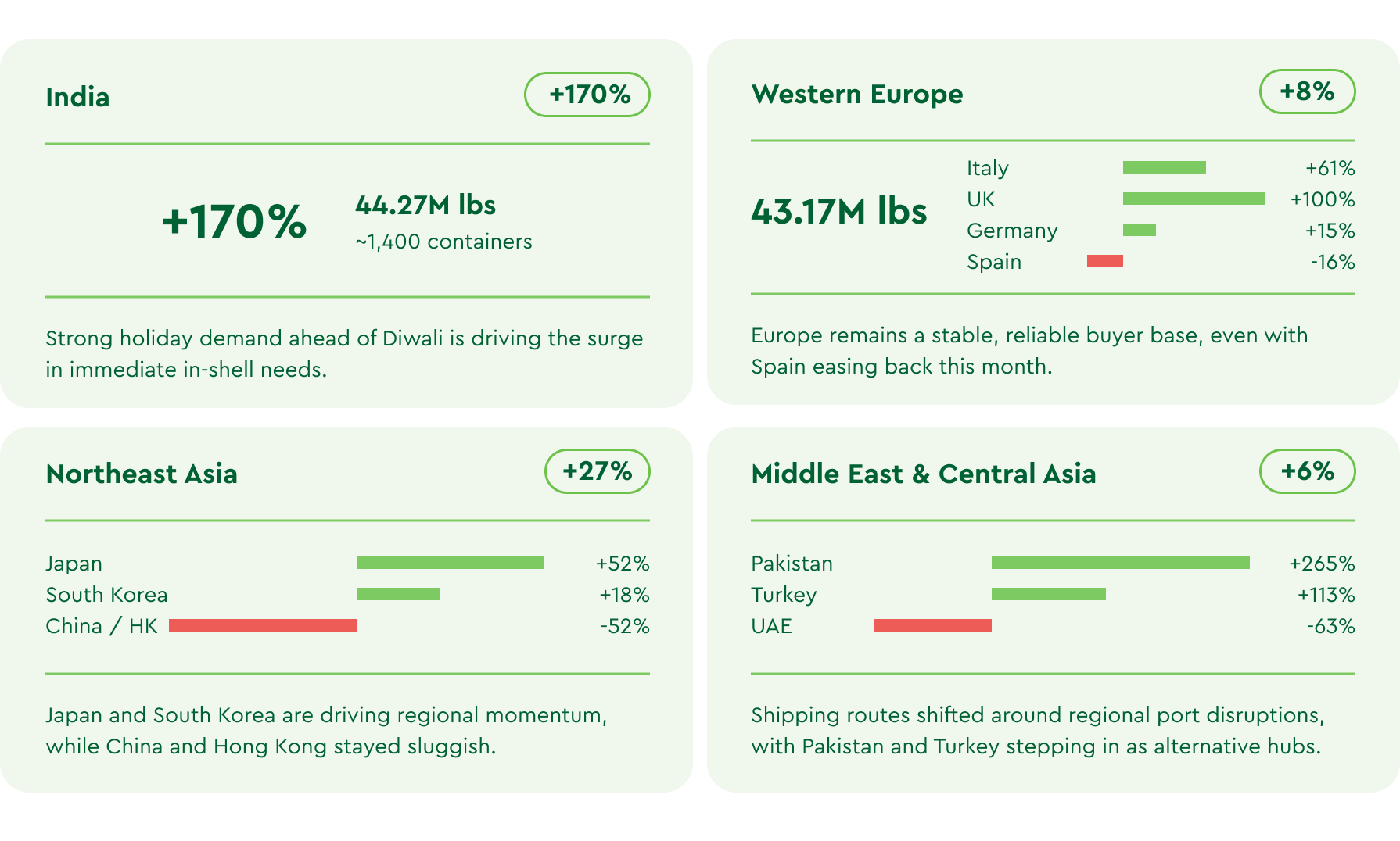 almond market report