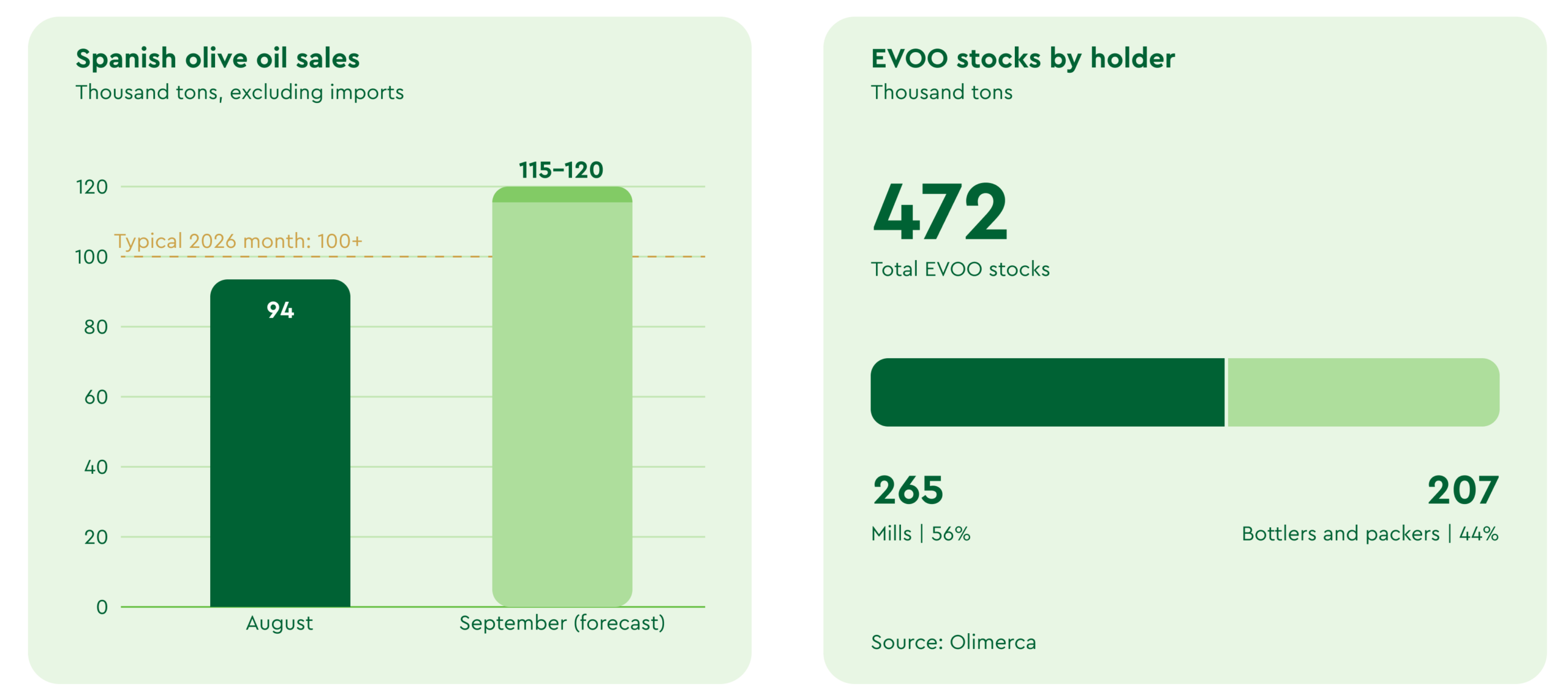 olive oil market report