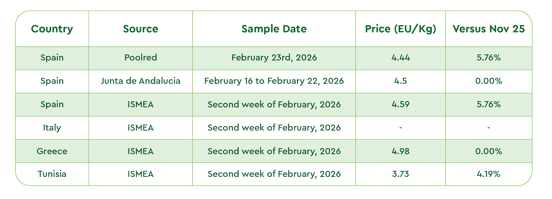 Latest Olive Oil Market Prices