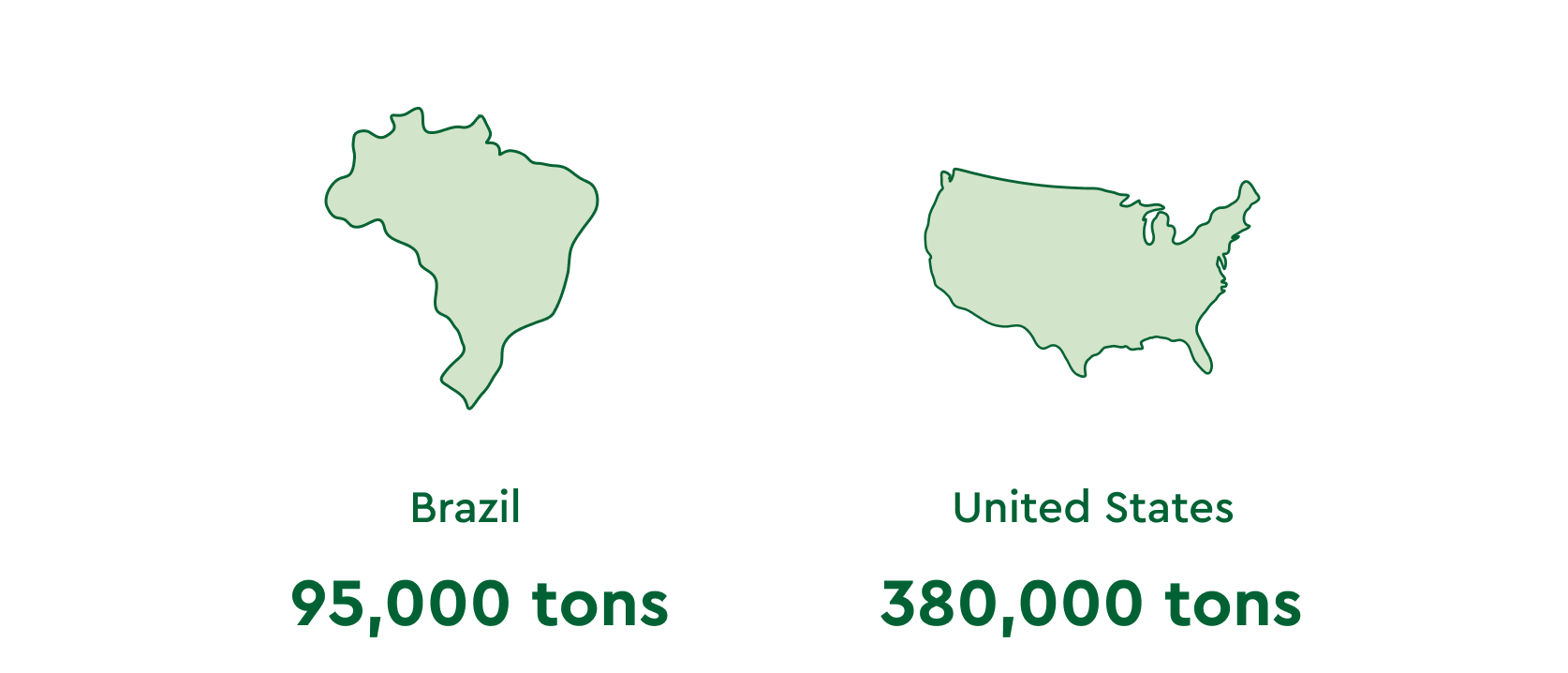 Olive Oil US and Brazil