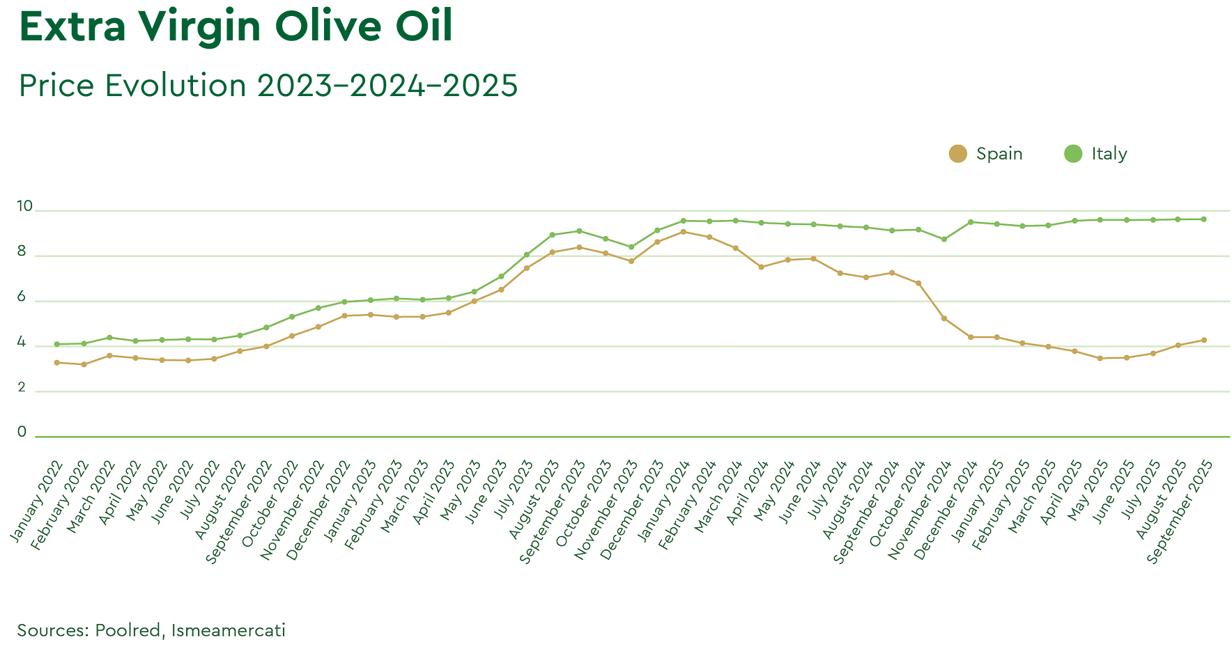 Olive Oil Prices