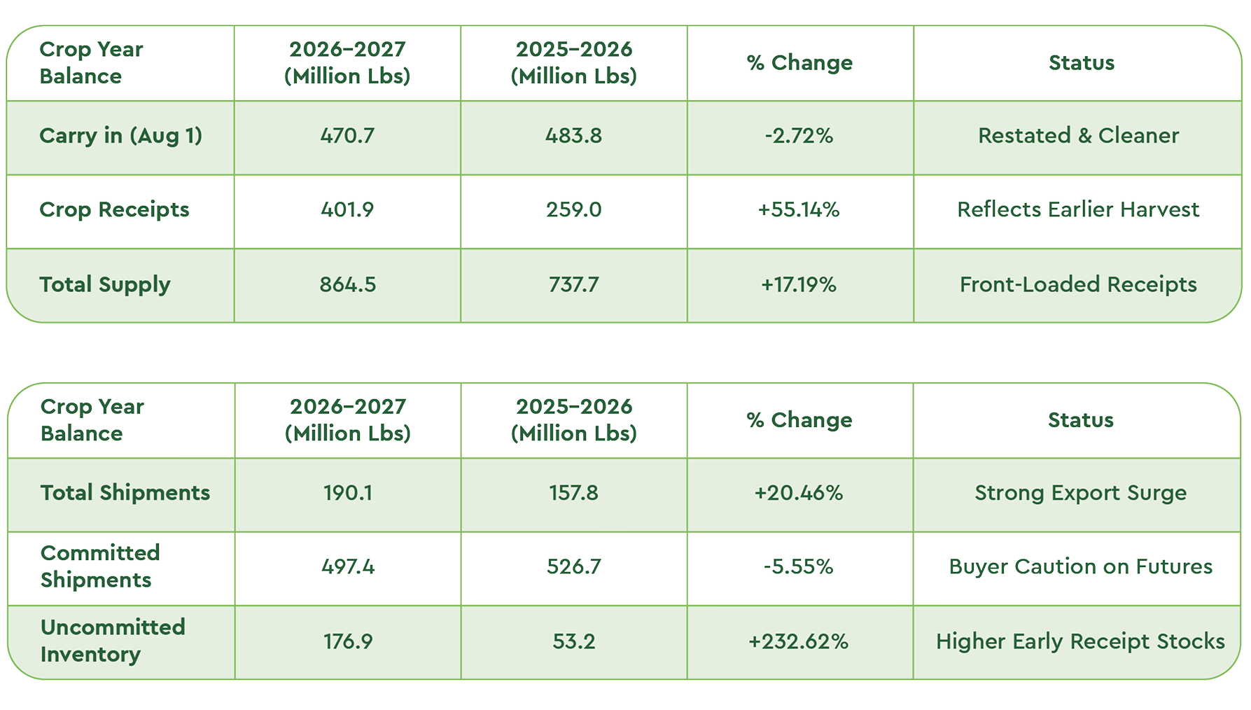 almond market report
