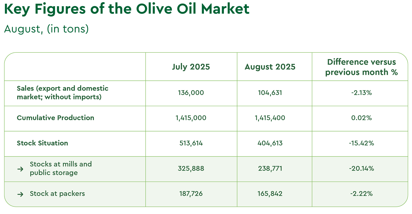 Olive Oil Market