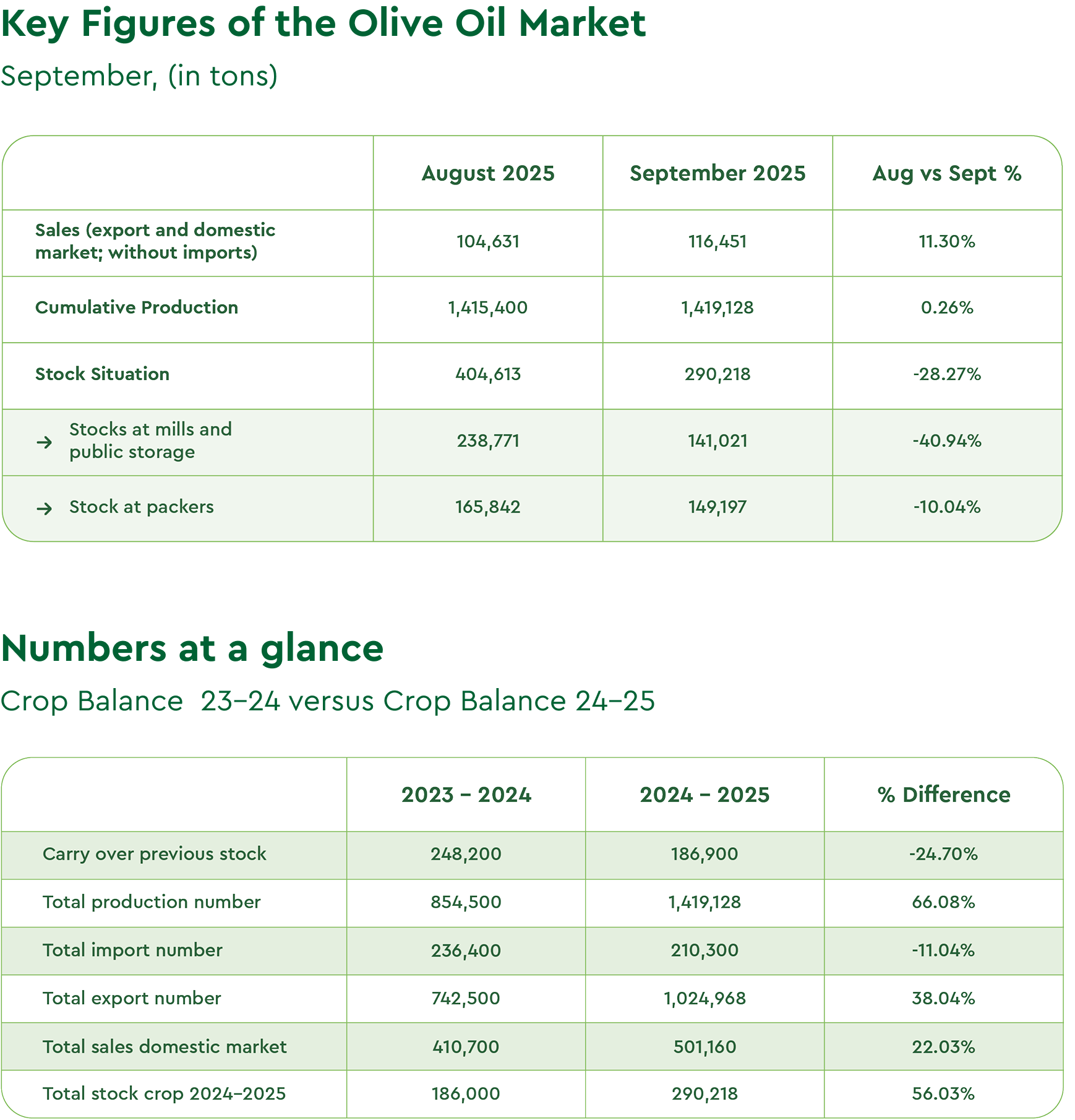Olive Oil Market Report