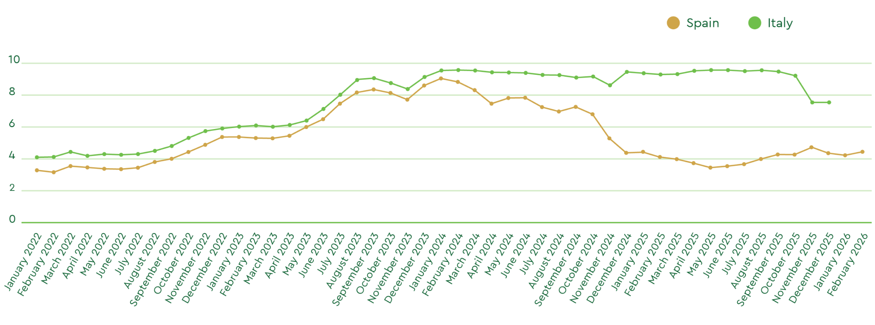 Olive Oil Price Evolution