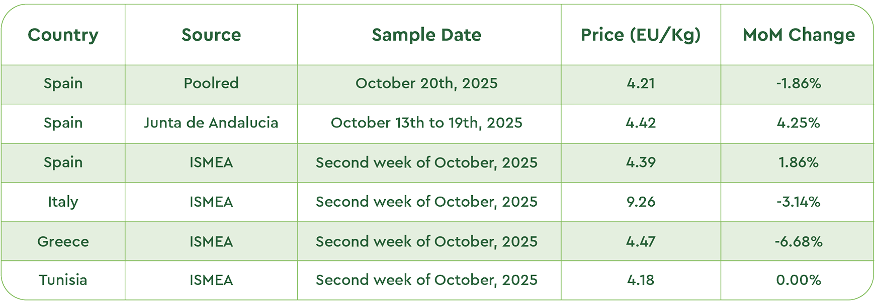 October Olive Oil Market Report