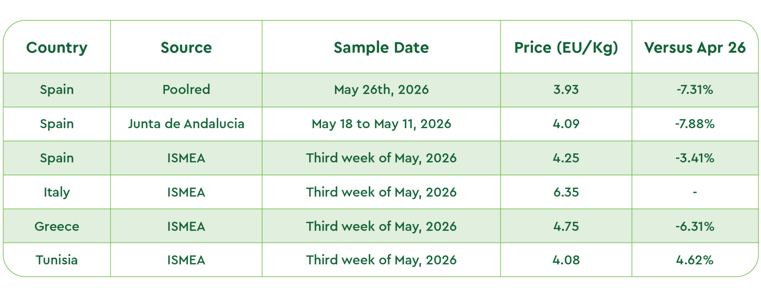Olive Oil market report