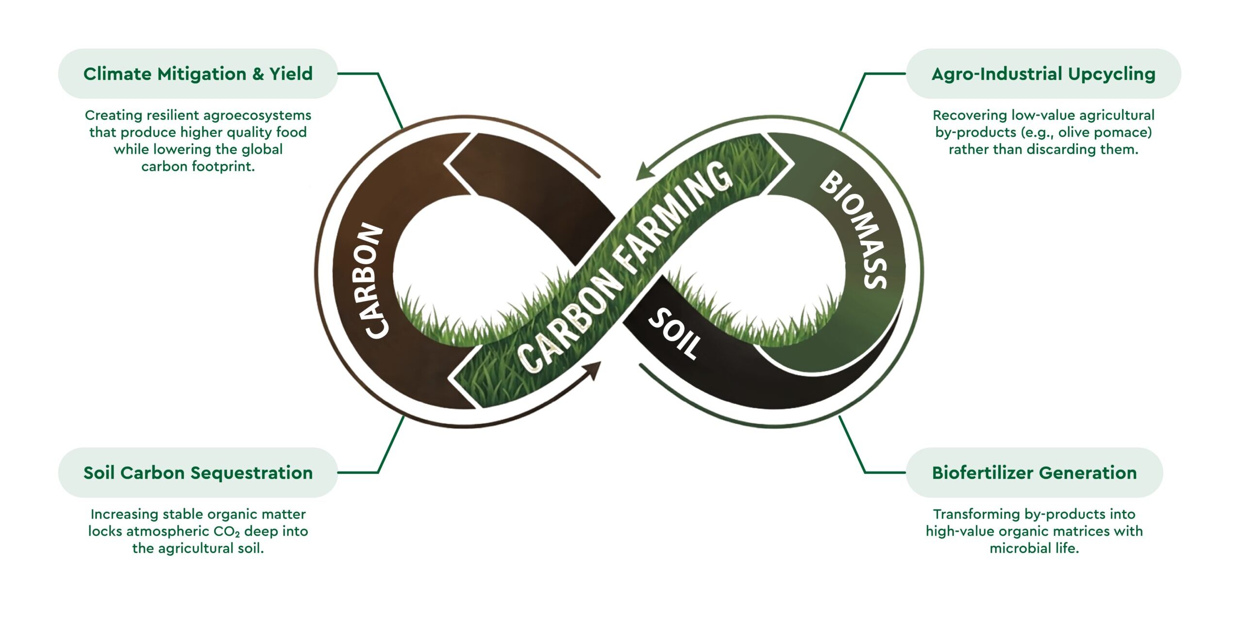 Carbon Farming