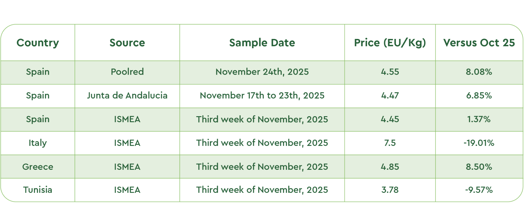 Olive Oil Market Report