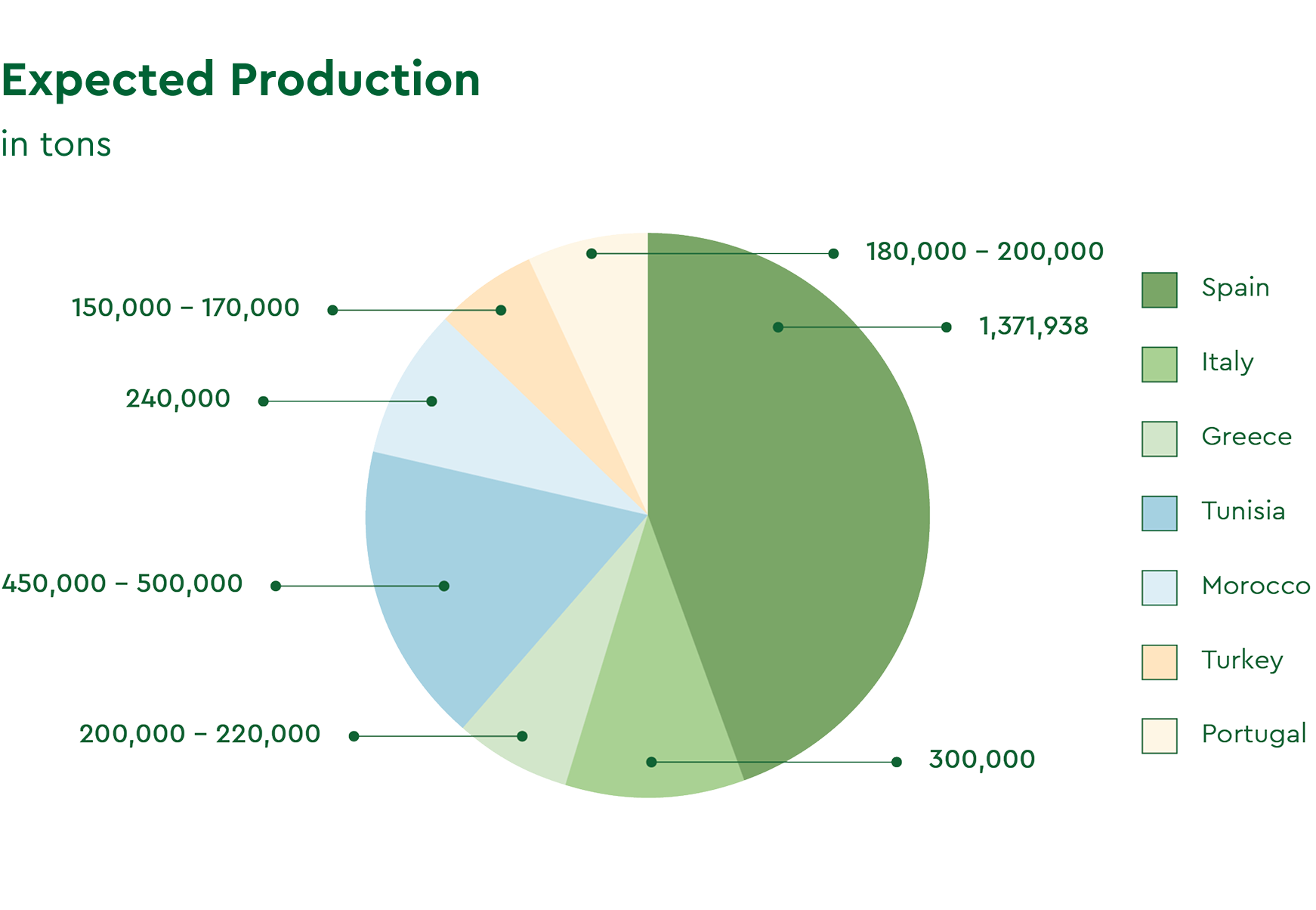 Olive Oil Market Report