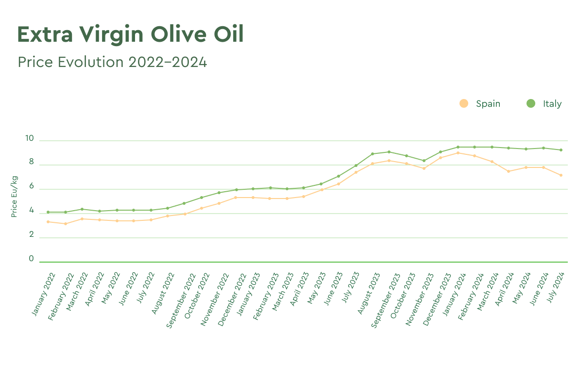 Price evolution of EVOO 2022-2024