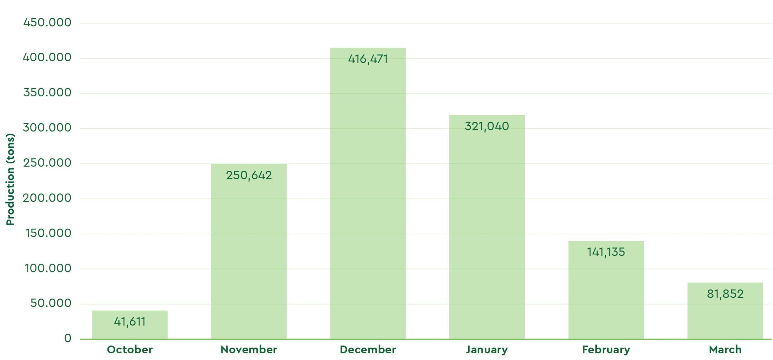 olive oil production in spain
