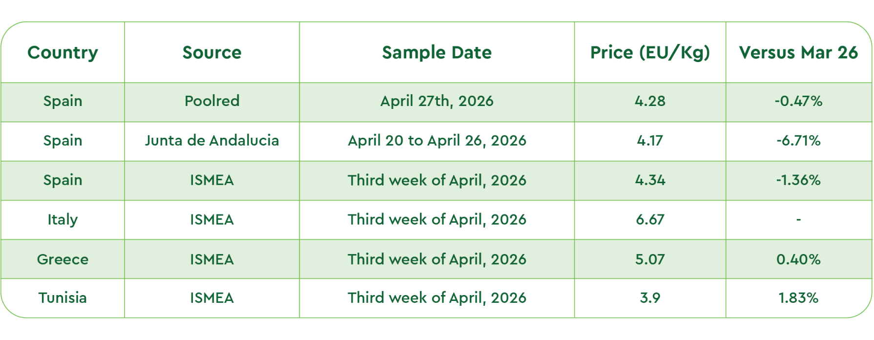 Olive oil prices april